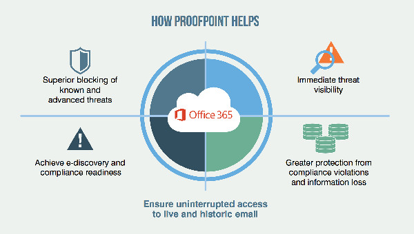 Information Protection office-365 Proofpoint 